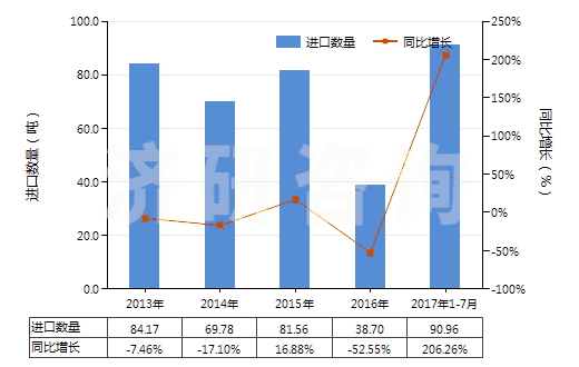 2013-2017年7月中國水楊酸、水楊酸鈉(HS29182110)進(jìn)口量及增速統(tǒng)計